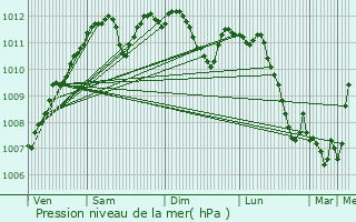 Graphe de la pression atmosphrique prvue pour Schwebsange