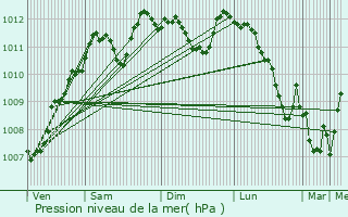 Graphe de la pression atmosphrique prvue pour Kapellen