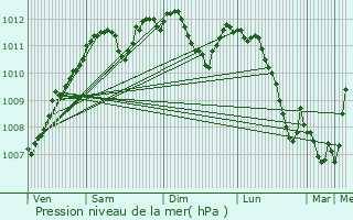 Graphe de la pression atmosphrique prvue pour Meysembourg