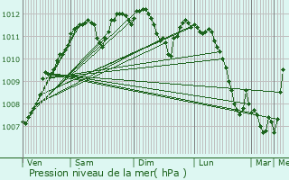 Graphe de la pression atmosphrique prvue pour Altlinster