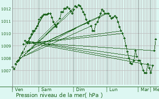 Graphe de la pression atmosphrique prvue pour Reckange-ls-Mersch