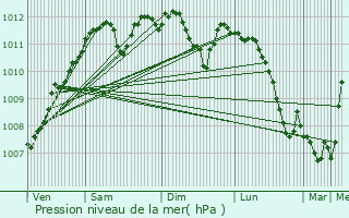 Graphe de la pression atmosphrique prvue pour Eisenborn