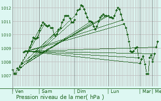 Graphe de la pression atmosphrique prvue pour Borgloon