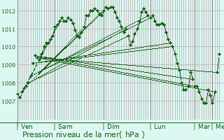 Graphe de la pression atmosphrique prvue pour Useldange