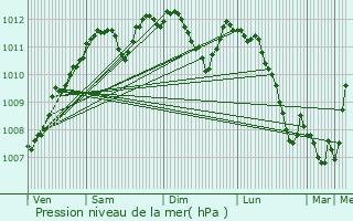 Graphe de la pression atmosphrique prvue pour Brouch