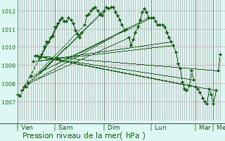 Graphe de la pression atmosphrique prvue pour Everlange