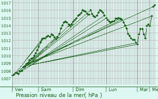 Graphe de la pression atmosphrique prvue pour Six-Fours-les-Plages