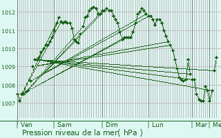 Graphe de la pression atmosphrique prvue pour Boevange-Clervaux