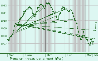 Graphe de la pression atmosphrique prvue pour Meispelt