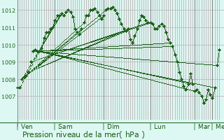 Graphe de la pression atmosphrique prvue pour Berchem