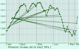 Graphe de la pression atmosphrique prvue pour Leudelange