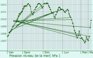 Graphe de la pression atmosphrique prvue pour Huncherange