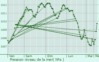 Graphe de la pression atmosphrique prvue pour Grundmuhle