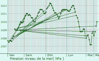 Graphe de la pression atmosphrique prvue pour Gingelom