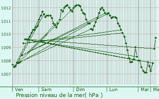 Graphe de la pression atmosphrique prvue pour Neunhausen