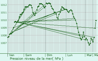 Graphe de la pression atmosphrique prvue pour Dippach