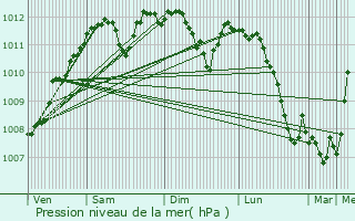 Graphe de la pression atmosphrique prvue pour Kleinbettingen