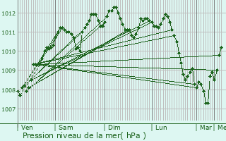 Graphe de la pression atmosphrique prvue pour Hron