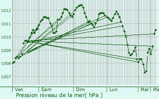 Graphe de la pression atmosphrique prvue pour Namur