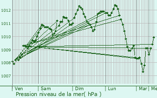 Graphe de la pression atmosphrique prvue pour Grobbendonk