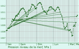 Graphe de la pression atmosphrique prvue pour Profondeville