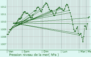 Graphe de la pression atmosphrique prvue pour Ixelles