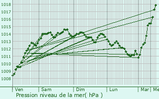 Graphe de la pression atmosphrique prvue pour Plouigneau