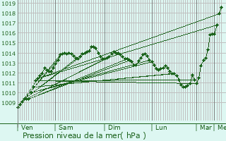 Graphe de la pression atmosphrique prvue pour Camaret-sur-Mer