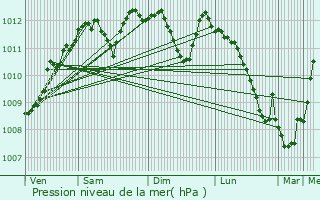 Graphe de la pression atmosphrique prvue pour Halle