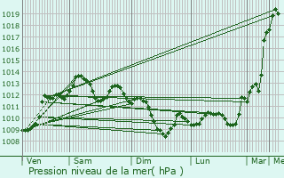 Graphe de la pression atmosphrique prvue pour Toulouse