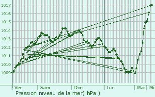 Graphe de la pression atmosphrique prvue pour Mauron