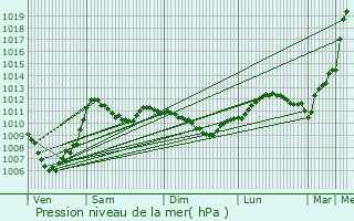 Graphe de la pression atmosphrique prvue pour Looze