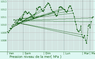 Graphe de la pression atmosphrique prvue pour Meulebeke