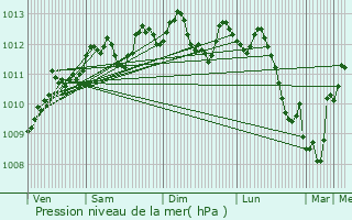 Graphe de la pression atmosphrique prvue pour Kortrijk