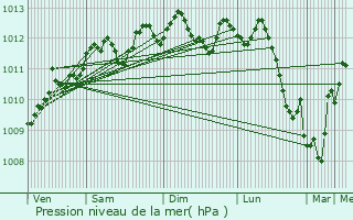 Graphe de la pression atmosphrique prvue pour Waregem