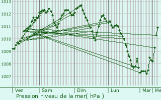 Graphe de la pression atmosphrique prvue pour Bulson