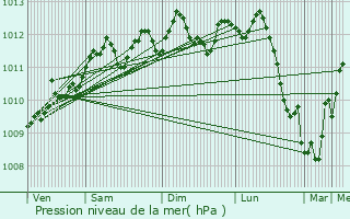 Graphe de la pression atmosphrique prvue pour Lede