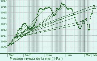 Graphe de la pression atmosphrique prvue pour Apt