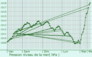 Graphe de la pression atmosphrique prvue pour Sarzeau