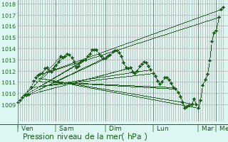 Graphe de la pression atmosphrique prvue pour Theix