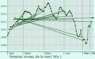 Graphe de la pression atmosphrique prvue pour Annay