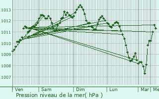 Graphe de la pression atmosphrique prvue pour Cambrai