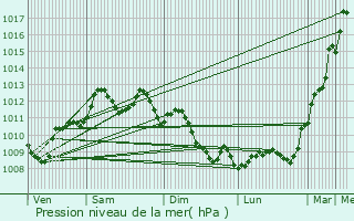 Graphe de la pression atmosphrique prvue pour Torroella de Montgr