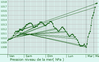 Graphe de la pression atmosphrique prvue pour Corsept