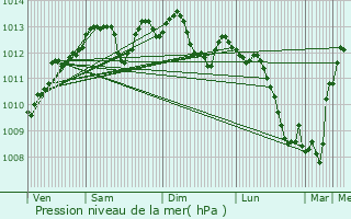 Graphe de la pression atmosphrique prvue pour Amiens