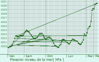 Graphe de la pression atmosphrique prvue pour Tarbes