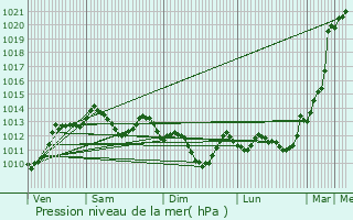 Graphe de la pression atmosphrique prvue pour Saint-P-de-Bigorre