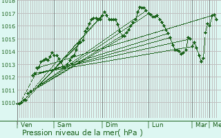 Graphe de la pression atmosphrique prvue pour Vers-sur-Mouge