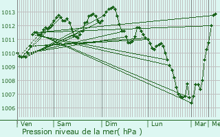 Graphe de la pression atmosphrique prvue pour Yerres