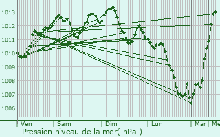 Graphe de la pression atmosphrique prvue pour Orly